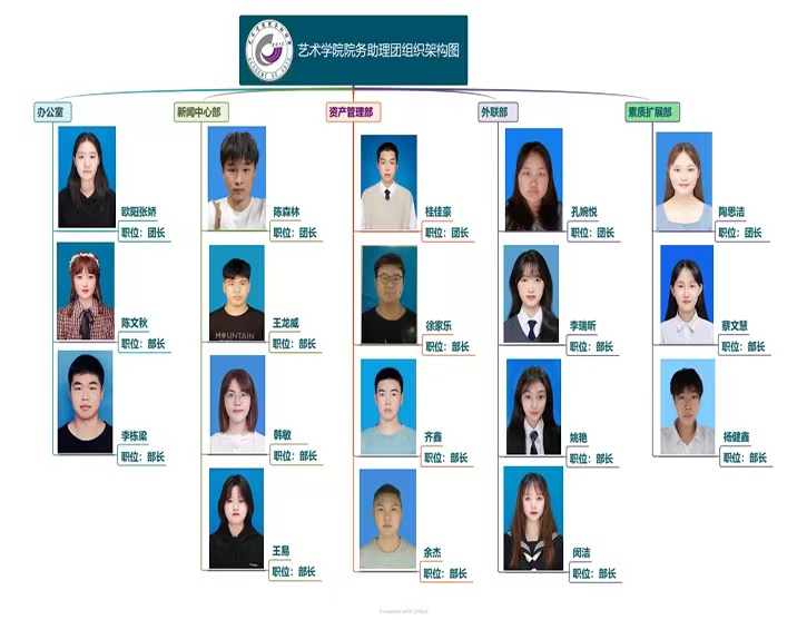 信息助理团组织架构图